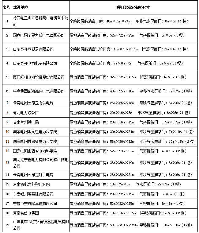 局放消音屏蔽工程案例 局放消音屏蔽工程案例