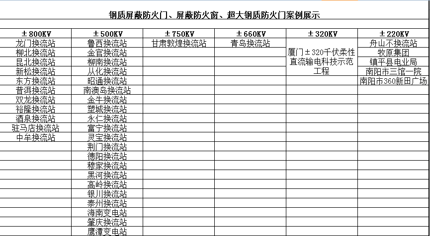 鋼質屏蔽防火門、屏蔽防火窗、超大鋼質防火門案例展示